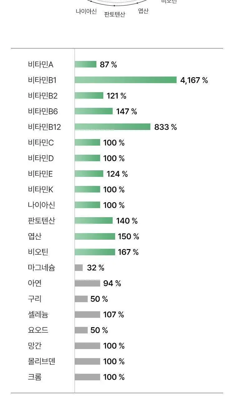 [키링증정/1+1더블기획] 여에스더 멀티비타민 미네랄 파워퍼프걸 에디션 (총 2개월분) 상세페이지 14